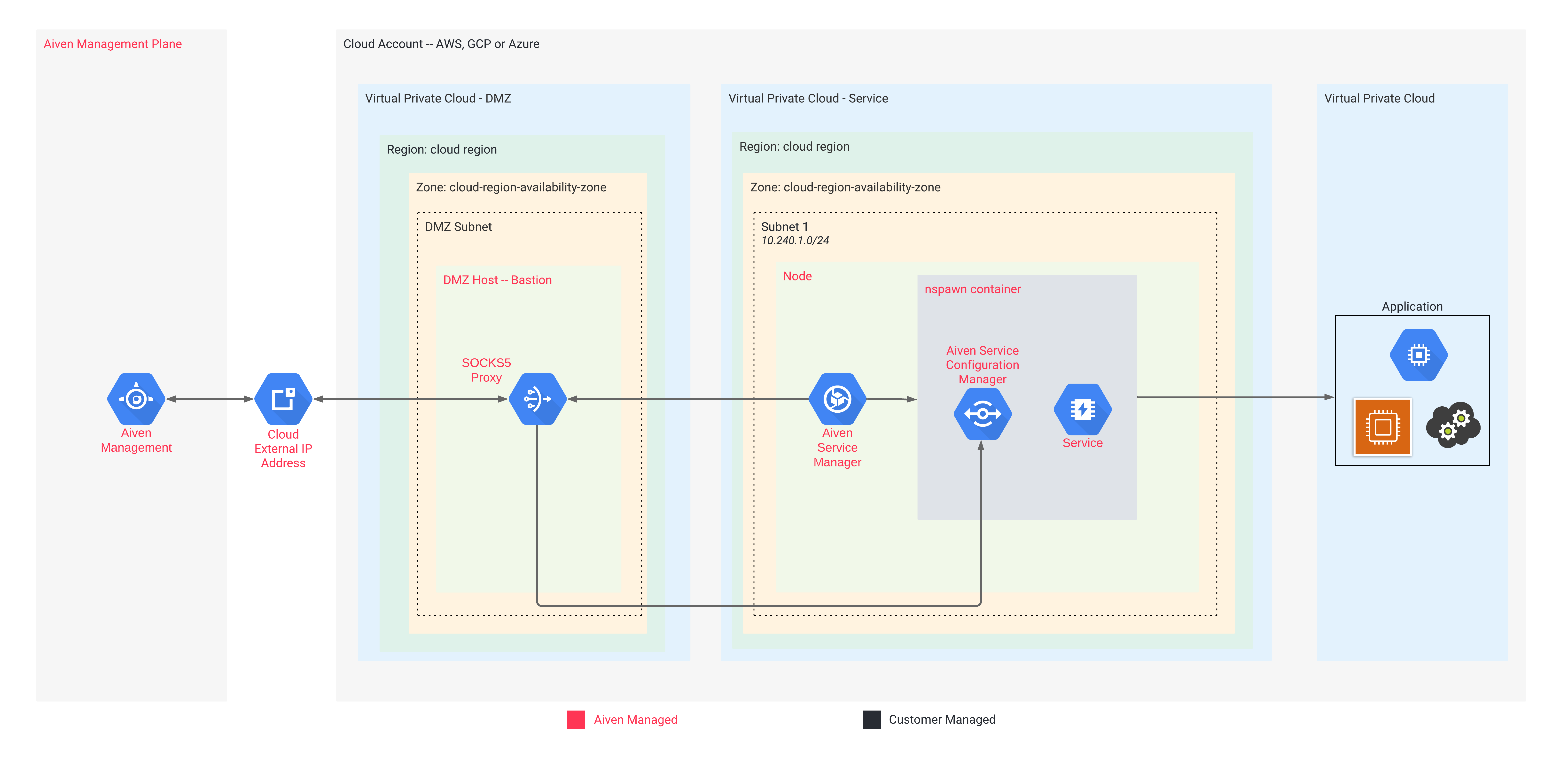 Overview architecture diagram with VPC set up