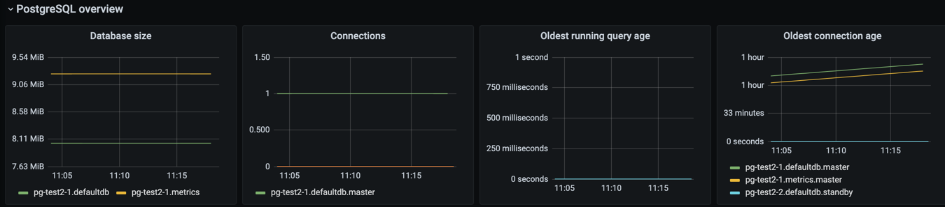 Grafana Dashboard for PostgreSQL database Overview Section