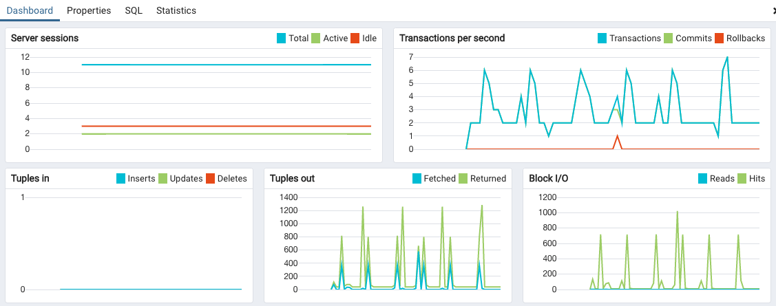 Screenshot of a pgAdmin Dashboard window