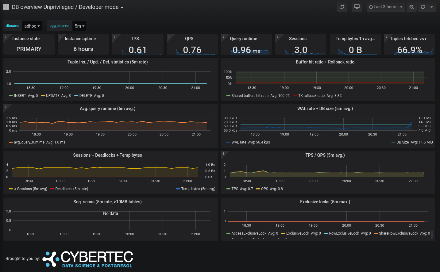 Screenshot of a pgwatch2 Dashboard